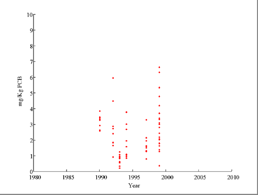 Figure 3: Post 1990 Lake Allegan Carp